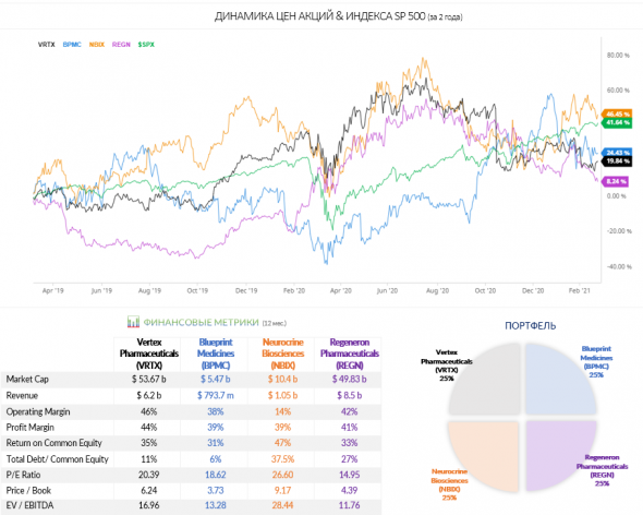 Мой мини портфель под грифом Biotechnology (VRTX, BPMC,NBIX, REGN)