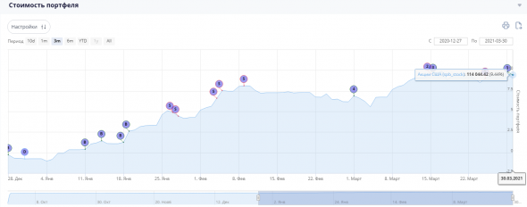 Итоги Портфеля за 1Q21= +9.4%. Это около 38% годовых.