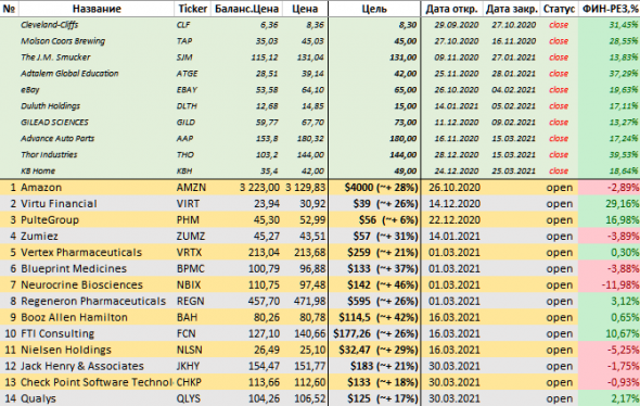 Итоги Портфеля за 1Q21= +9.4%. Это около 38% годовых.