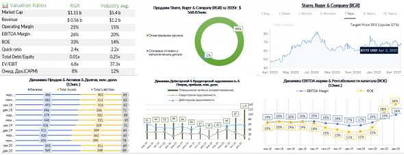 Торговая идея: сектор аэрокосмической промышленность и обороны (RGR,SWBI,AVAV)