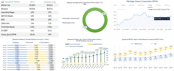 Закрываю позицию PulteGroup (PHM) , и меняю ее на Meritage Homes Corporation (MTH)