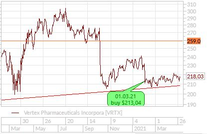 Рынок стоит спиной ко всему биотехнологическому сектору - Vertex Pharmaceuticals (VRTX) итоги I-Q-21г.
