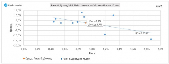 Миф про «Sell in May and Go Away». Часть I