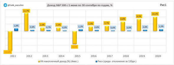 Миф про «Sell in May and Go Away». Часть I