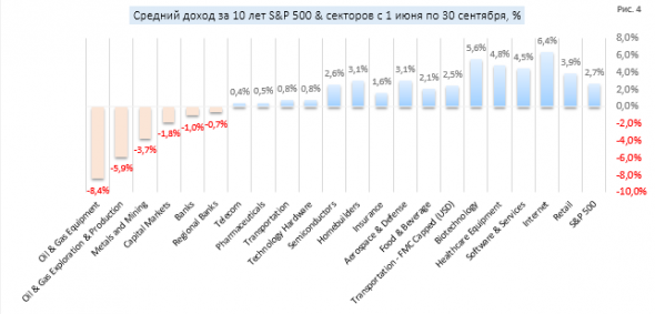 Миф про «Sell in May and Go Away». Часть II  (Стратегия: «Лето 20-21»)