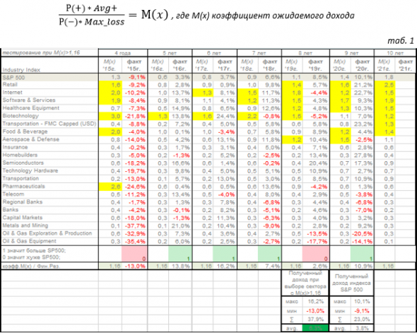 Миф про «Sell in May and Go Away». Часть II  (Стратегия: «Лето 20-21»)