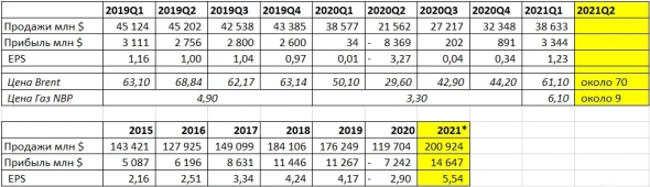 Газ за год +580%, нефть +75% - Total один из недооцененных бенефициаров | Обзор компании