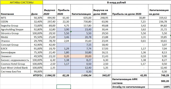 ОБЗОР | АФК СИСТЕМА - OZON, МТС, СЕГЕЖА и прочие активы