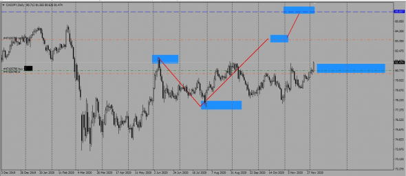 Дорожная карта CADJPY