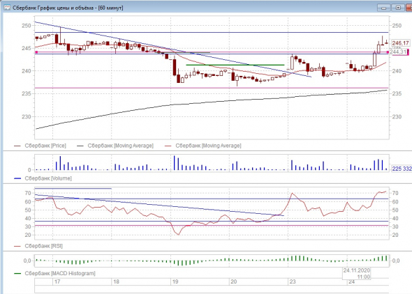 SBER пробитие сопротивления