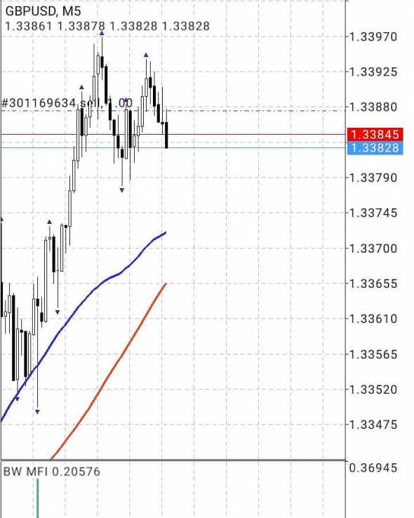 GBPUSD пока коррекция