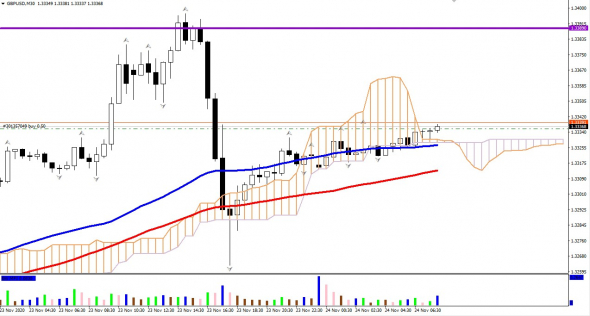 GBPUSD перспектива 1.3500