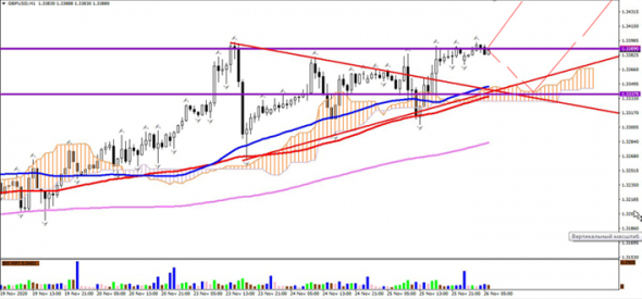 GBPUSD прогноз на 26.11.2020