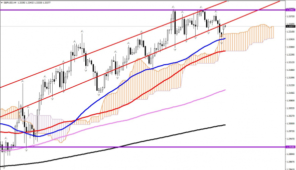 GBPUSD прогноз на 30.11.2020