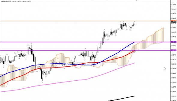 Прогноз на 30.11.2020 EURUSD