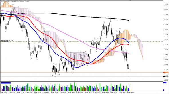 EURUSD Sell