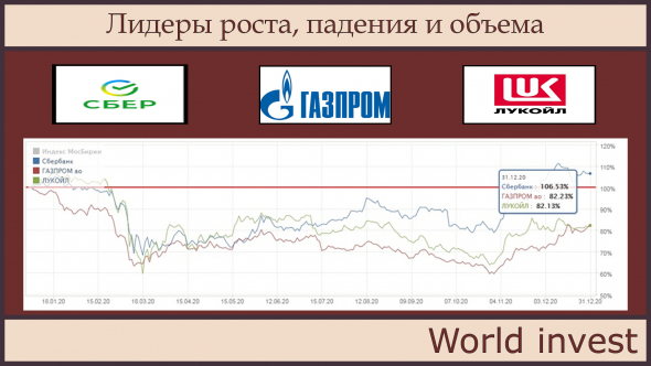 Полный итог Мосбиржи за 2020год