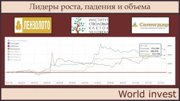 Полный итог Мосбиржи за 2020год