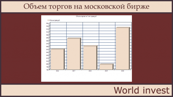 Полный итог Мосбиржи за 2020год