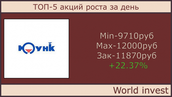 ТОП-5 акций роста за день