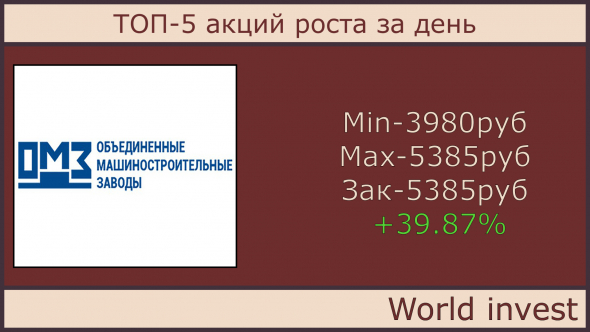 ТОП-5 акций роста за день (21.01.2021)