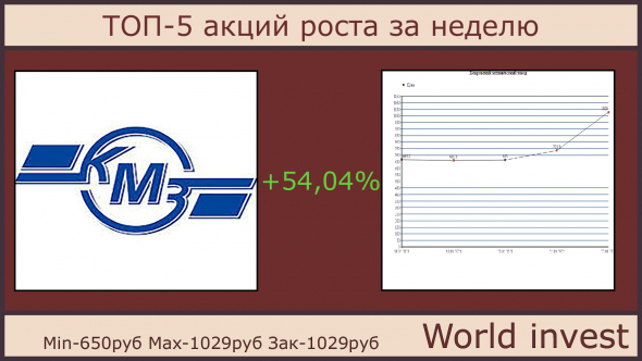 ТОП-5 акций роста за неделю (23.01.2021)