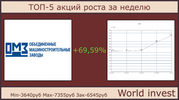 ТОП-5 акций роста за неделю (23.01.2021)