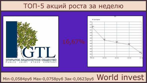 ТОП-5 акций падения за неделю 18.01.2021-22.01.2021