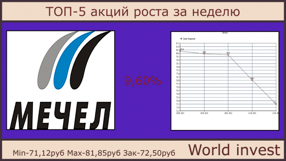 ТОП-5 акций падения за неделю 18.01.2021-22.01.2021