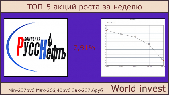 ТОП-5 акций падения за неделю 18.01.2021-22.01.2021