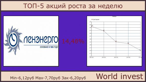 ТОП-5 акций падения за неделю 18.01.2021-22.01.2021