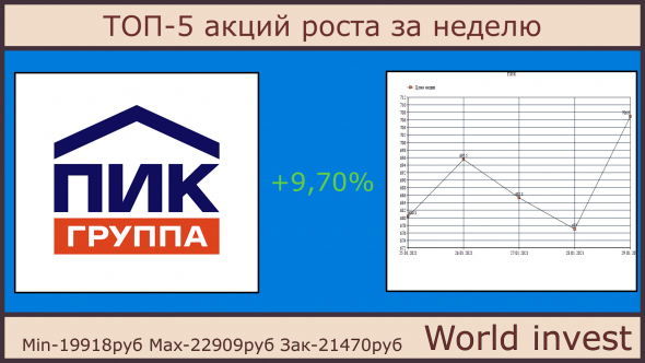 ТОП-5 акций роста за прошедшую неделю