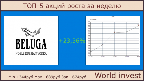 ТОП-5 акций роста за прошедшую неделю