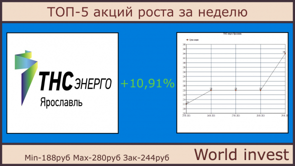 ТОП-5 акций роста за прошедшую неделю