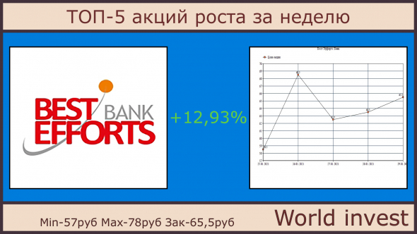 ТОП-5 акций роста за прошедшую неделю