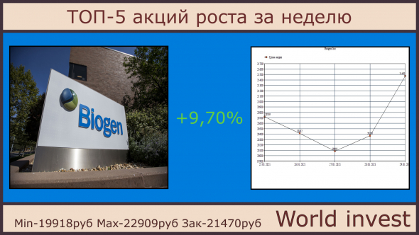 ТОП-5 акций роста за прошедшую неделю