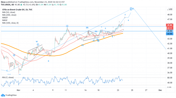 Нефть все еще в аптренде