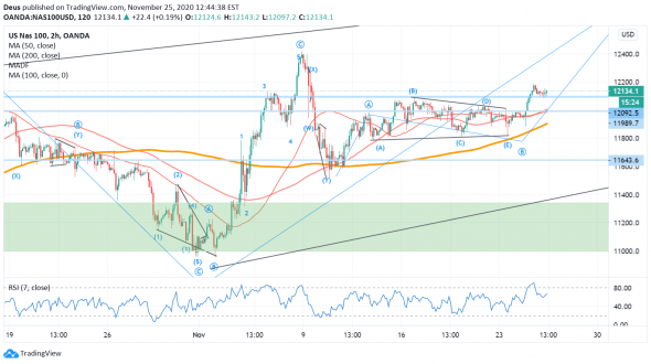 Nasdaq в тренде