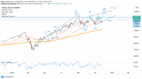 Nasdaq в тренде