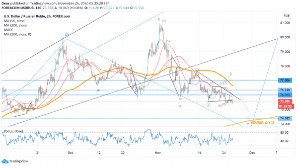 USDRUB к 74 перед мощным ростом.