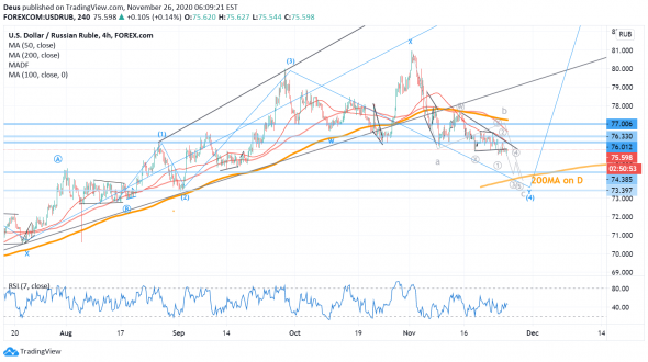 USDRUB к 74 перед мощным ростом.