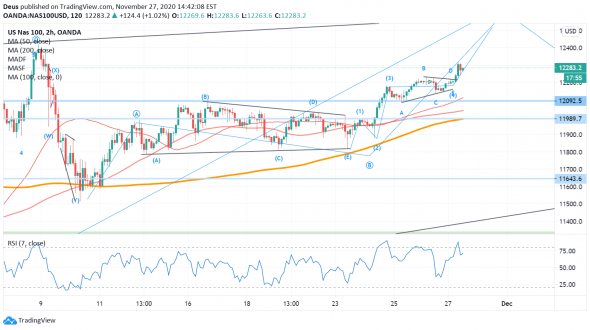 Nasdaq все еще в тренде