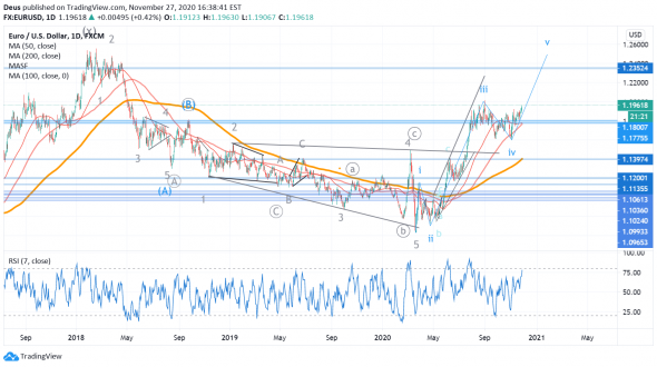 EURUSD в хорошем тренде