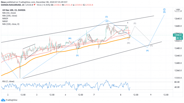 нефть, ртс и Nasdaq+SP500