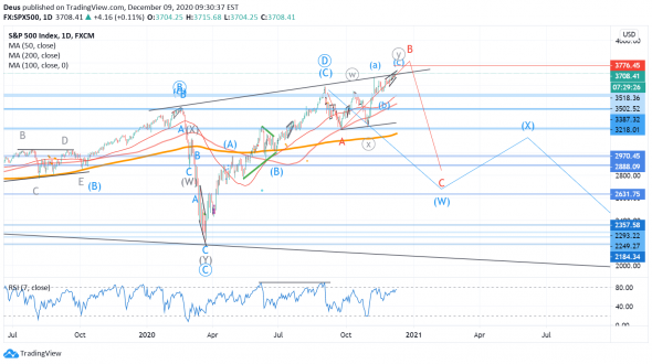 SP500 Long-Term