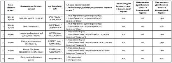 Новые фонды от Сбера: SBRS, SBPS, SBDS, SBWS, SBCS