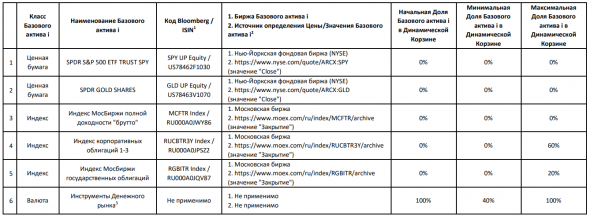 Новые фонды от Сбера: SBRS, SBPS, SBDS, SBWS, SBCS