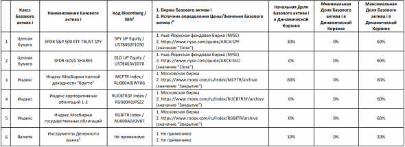 Новые фонды от Сбера: SBRS, SBPS, SBDS, SBWS, SBCS