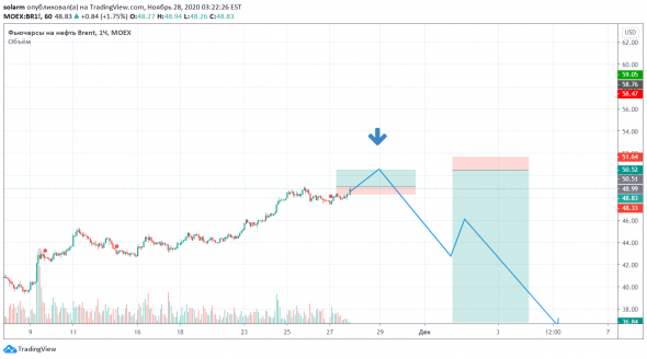 Нефть сначала лонг, потом стратегический шорт