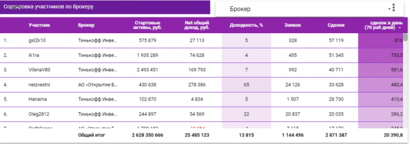 Дашборд по конкурсу ЛЧИ секция "Фондовый рынок" (43,6% участников показали отрицательную доходность, а 1,4% показали доходность более 100%)